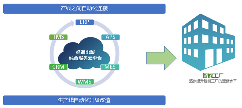數(shù)智先鋒丨盛通印刷 六大舉措，打造精益印刷智能工廠 – 信息系統(tǒng)集成服務(wù)賦能數(shù)字化升級