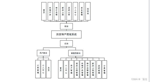 JSP扶貧特產(chǎn)商城系統(tǒng)（x13y8）規(guī)劃與實(shí)現(xiàn) 定制化畢業(yè)設(shè)計(jì)策略與系統(tǒng)集成服務(wù)指南